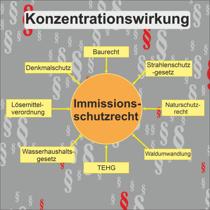 Konzentrationswirkung im Immissionsschutzrecht